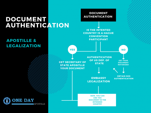 Document authentication Services